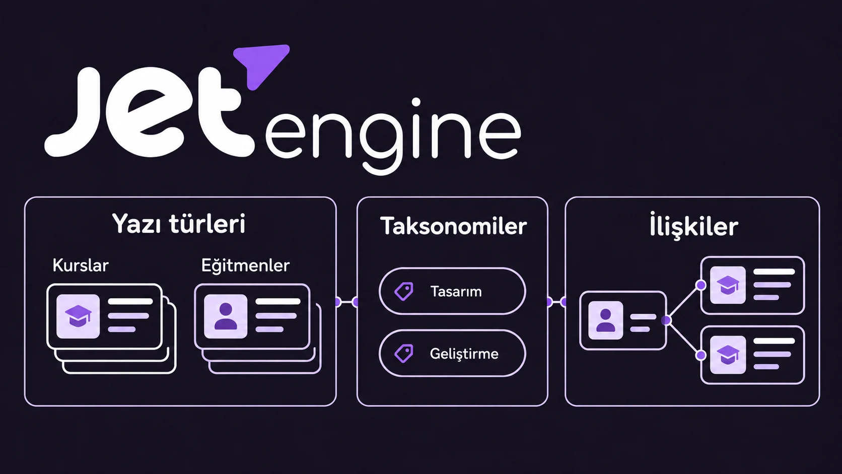 Kurslar ve Eğitmenler yazı türleri, Konu taksonomisi terimleri ve bire çok ilişkinin üzerinde JetEngine logosu. Kurslar ve Eğitmenler yazı türleri, Konu taksonomisi terimleri ve bire çok ilişkinin üzerinde JetEngine logosu.