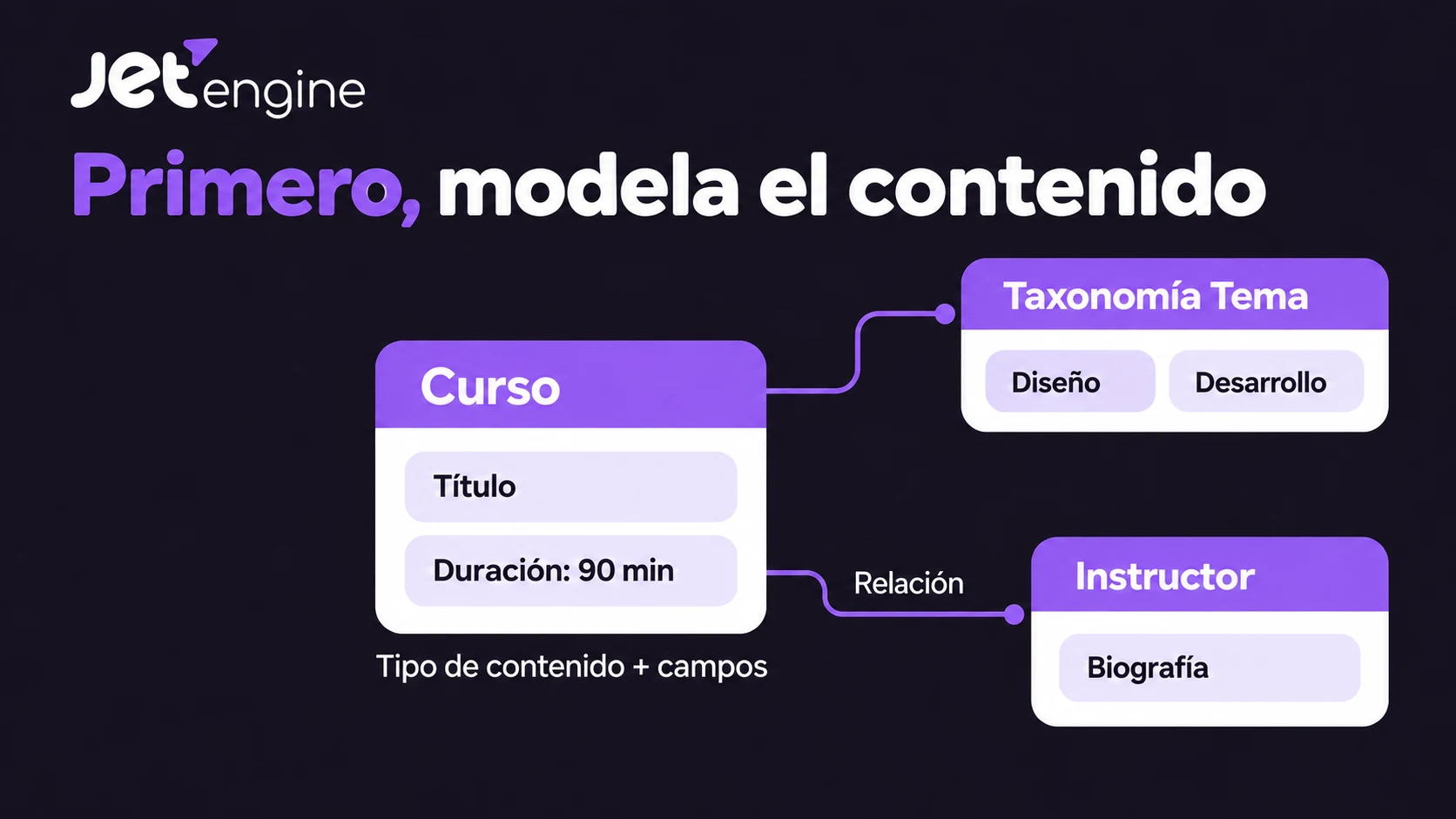Modelar un curso con campos, una taxonomía y una relación Logo de JetEngine con una ficha de curso, un campo de duración de 90 minutos, términos de temática y una ficha de instructor conectada.