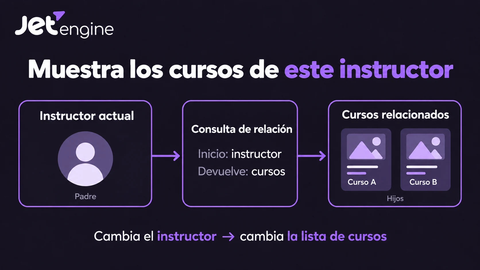 Una consulta de relación recupera los cursos del instructor actual Logo de JetEngine y recorrido del instructor actual a través de una consulta de relación hasta las tarjetas Curso A y Curso B.
