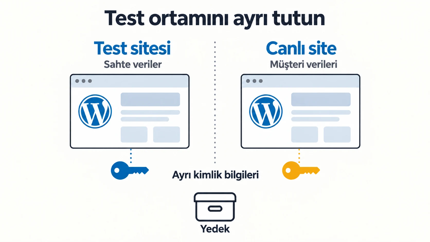 Sahte veriler içeren WordPress test sitesi canlı siteden ayrılmış; ayrı kimlik bilgileri ve her iki ortamın dışında bir yedek gösteriliyor. Sahte veriler içeren WordPress test sitesi canlı siteden ayrılmış; ayrı kimlik bilgileri ve her iki ortamın dışında bir yedek gösteriliyor.