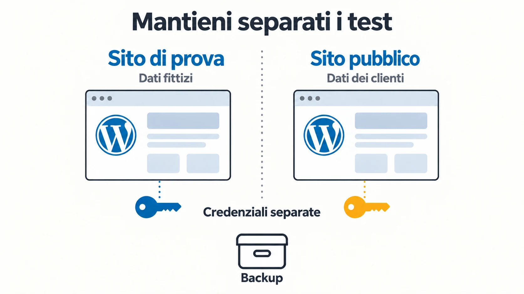 Un sito WordPress di prova con dati fittizi è separato dal sito pubblico, con credenziali differenti e un backup esterno a entrambi gli ambienti. Un sito WordPress di prova con dati fittizi è separato dal sito pubblico, con credenziali differenti e un backup esterno a entrambi gli ambienti.