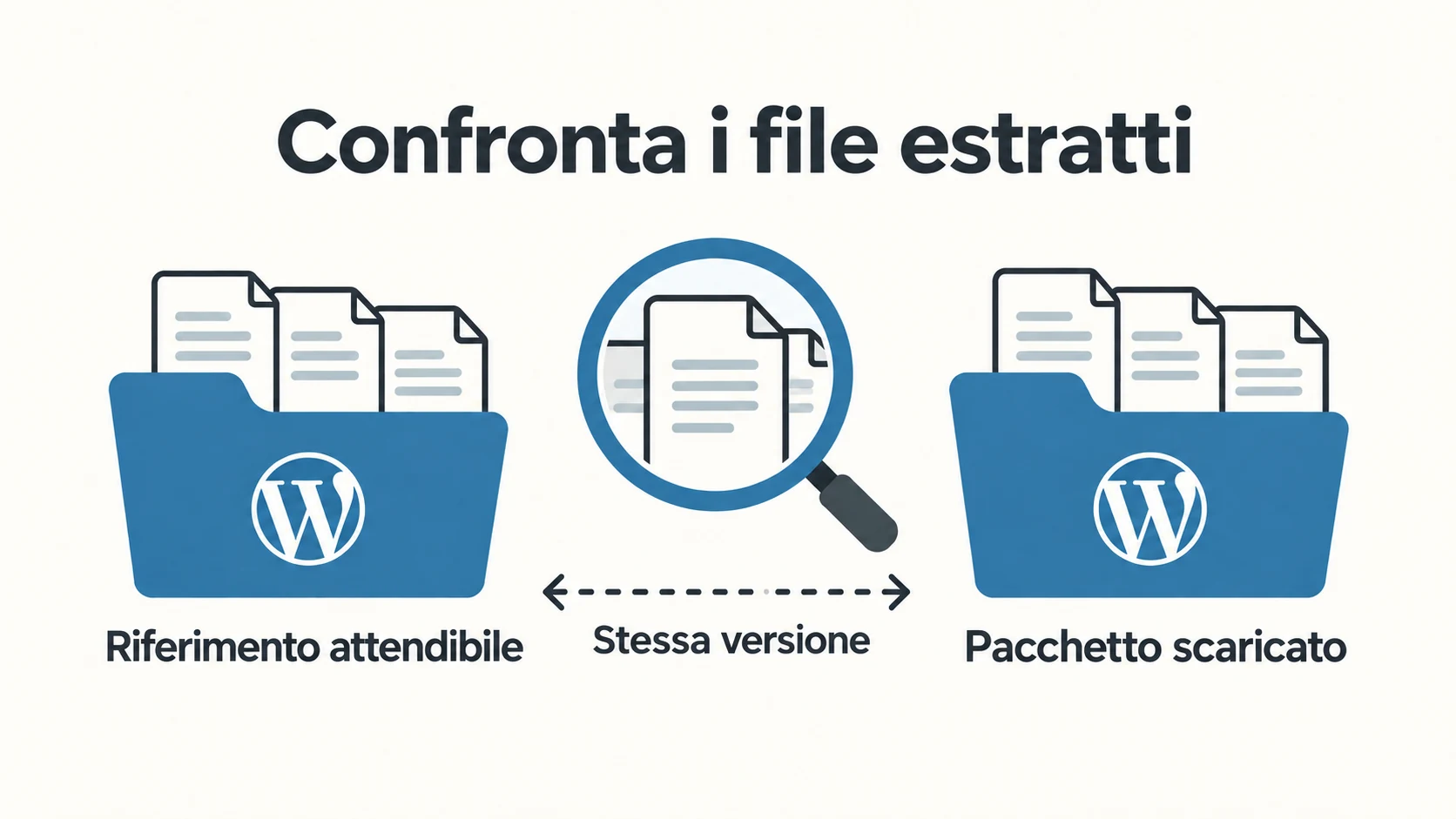 Un pacchetto di plugin WordPress scaricato viene confrontato file per file con una copia attendibile della stessa versione. Un pacchetto di plugin WordPress scaricato viene confrontato file per file con una copia attendibile della stessa versione.