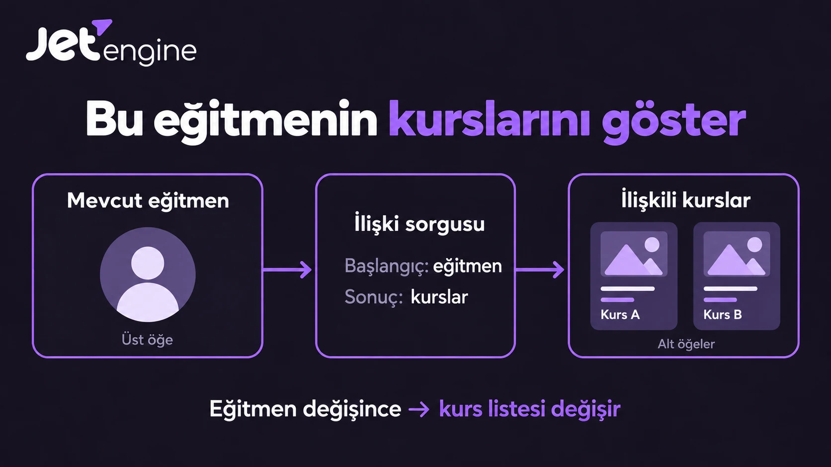 JetEngine logosu ve mevcut eğitmenden ilişki sorgusu üzerinden Kurs A ve Kurs B kartlarına uzanan akış. JetEngine logosu ve mevcut eğitmenden ilişki sorgusu üzerinden Kurs A ve Kurs B kartlarına uzanan akış.