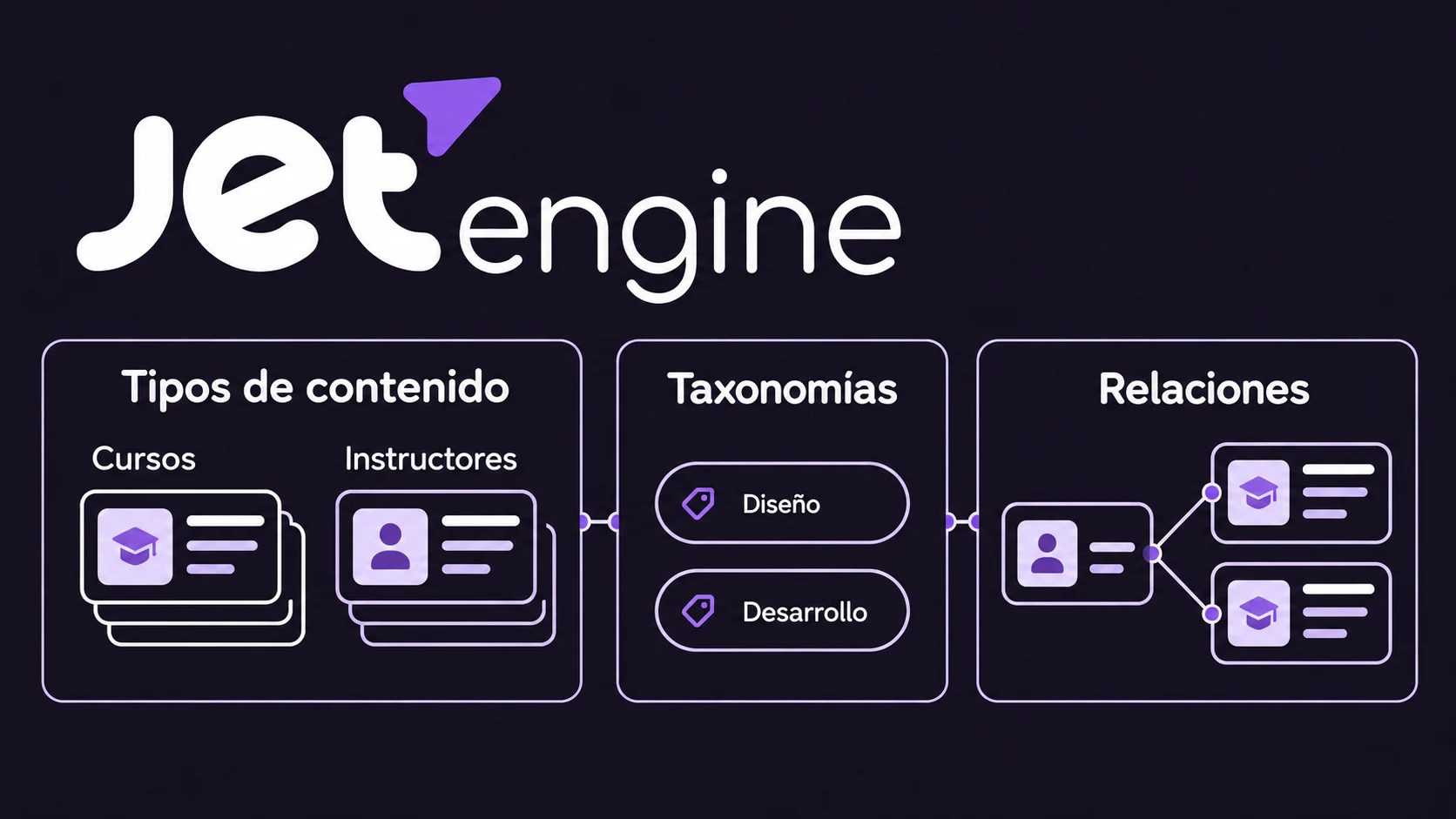 JetEngine: cursos, instructores, taxonomías y relaciones Logo de JetEngine sobre los tipos de contenido Cursos e Instructores, términos de taxonomía y una relación de uno a muchos.