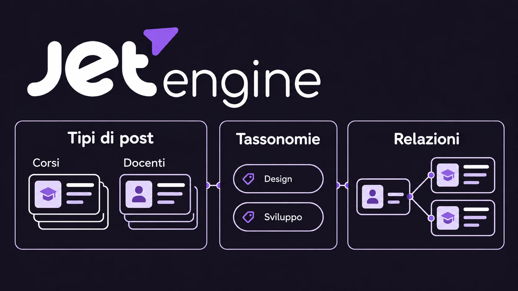 Logo JetEngine sopra i tipi di post Corsi e Docenti, i termini della tassonomia Argomento e una relazione uno-a-molti. Logo JetEngine sopra i tipi di post Corsi e Docenti, i termini della tassonomia Argomento e una relazione uno-a-molti.