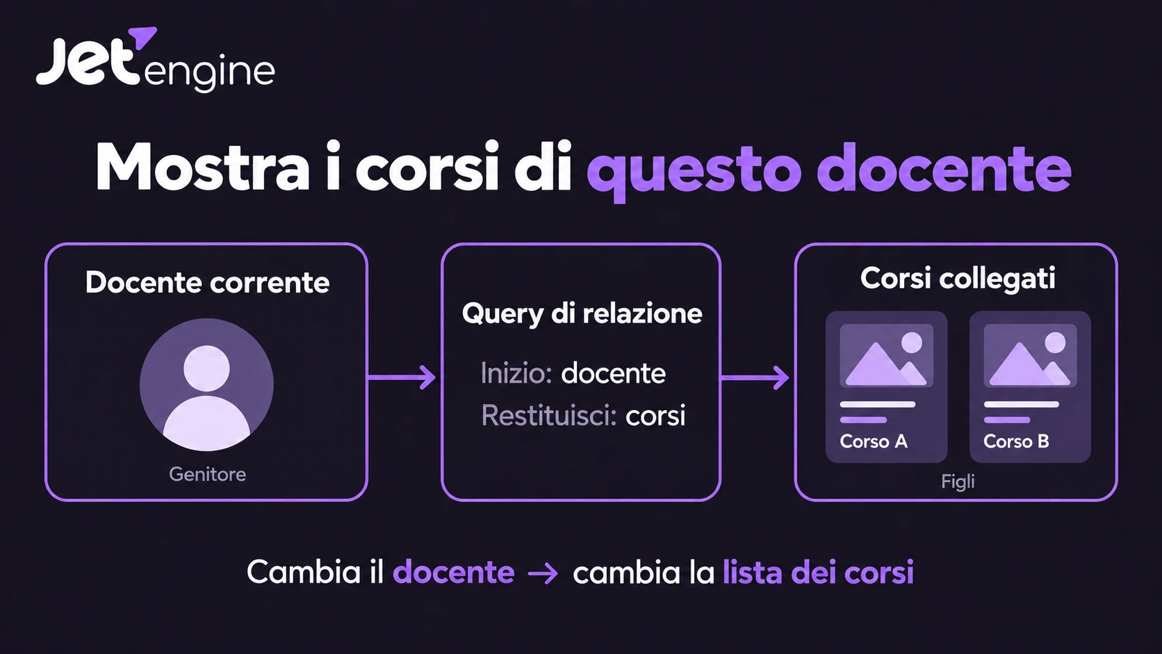 Logo JetEngine e flusso dal docente corrente, attraverso una query di relazione, alle schede Corso A e Corso B. Logo JetEngine e flusso dal docente corrente, attraverso una query di relazione, alle schede Corso A e Corso B.