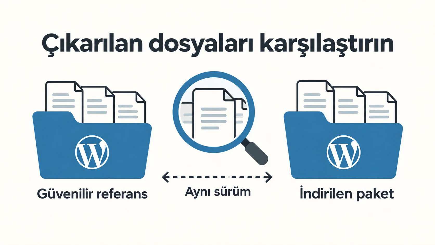 İndirilen bir WordPress eklenti paketi, aynı sürümün güvenilir kopyasıyla dosya dosya karşılaştırılıyor. İndirilen bir WordPress eklenti paketi, aynı sürümün güvenilir kopyasıyla dosya dosya karşılaştırılıyor.