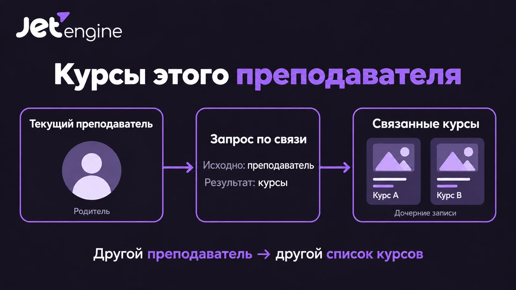 Текущий преподаватель передаёт свой ID в запрос по связи, который возвращает карточки его курсов Текущий преподаватель передаёт свой ID в запрос по связи, который возвращает карточки его курсов