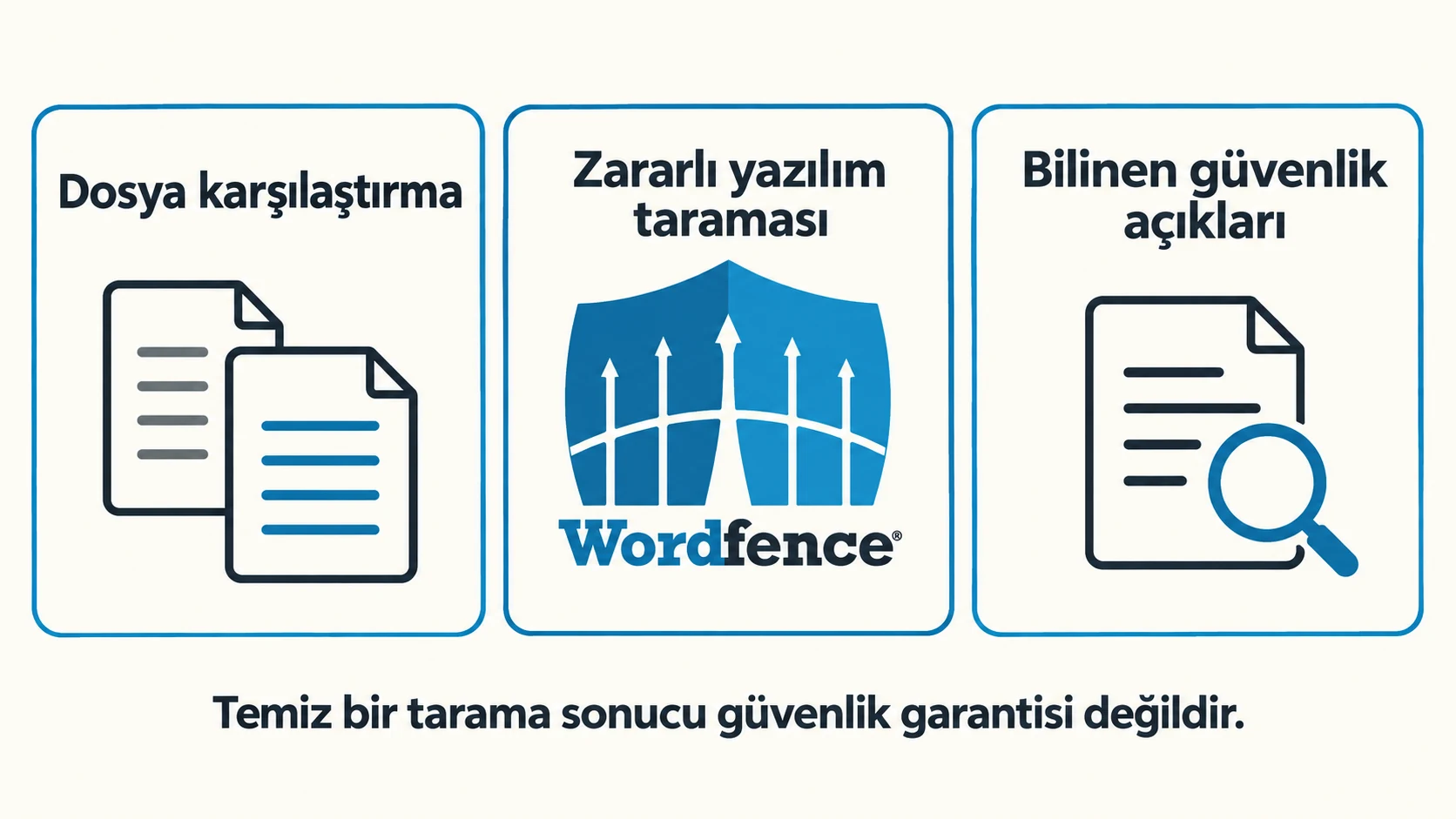 Üç ayrı eklenti kontrolü: dosya karşılaştırma, Wordfence logosuyla gösterilen zararlı yazılım taraması ve bilinen güvenlik açıklarının incelenmesi. Üç ayrı eklenti kontrolü: dosya karşılaştırma, Wordfence logosuyla gösterilen zararlı yazılım taraması ve bilinen güvenlik açıklarının incelenmesi.
