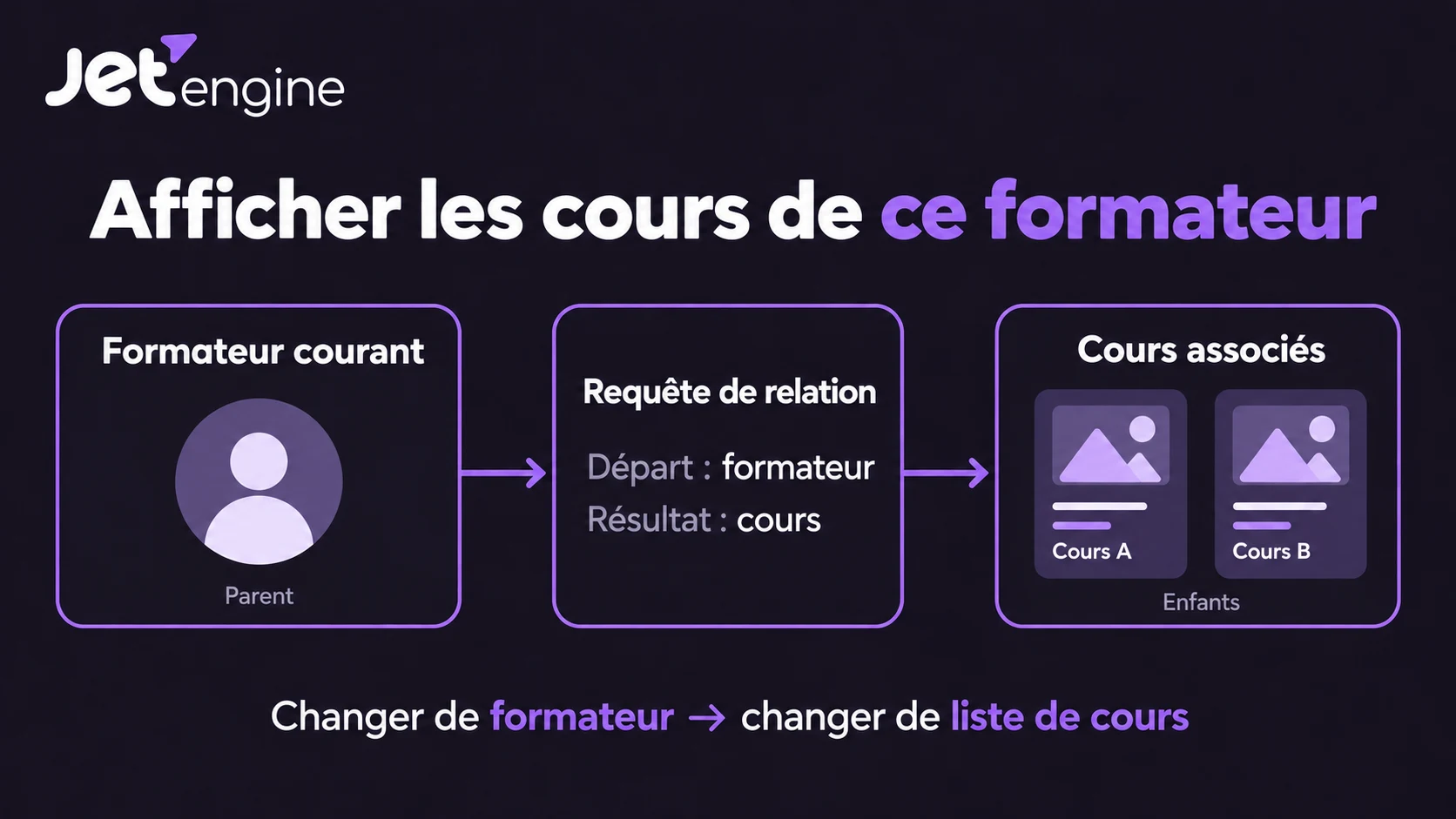 Une requête de relation récupère les cours du formateur courant Logo JetEngine et parcours du formateur courant vers une requête de relation puis vers les cartes Cours A et Cours B.