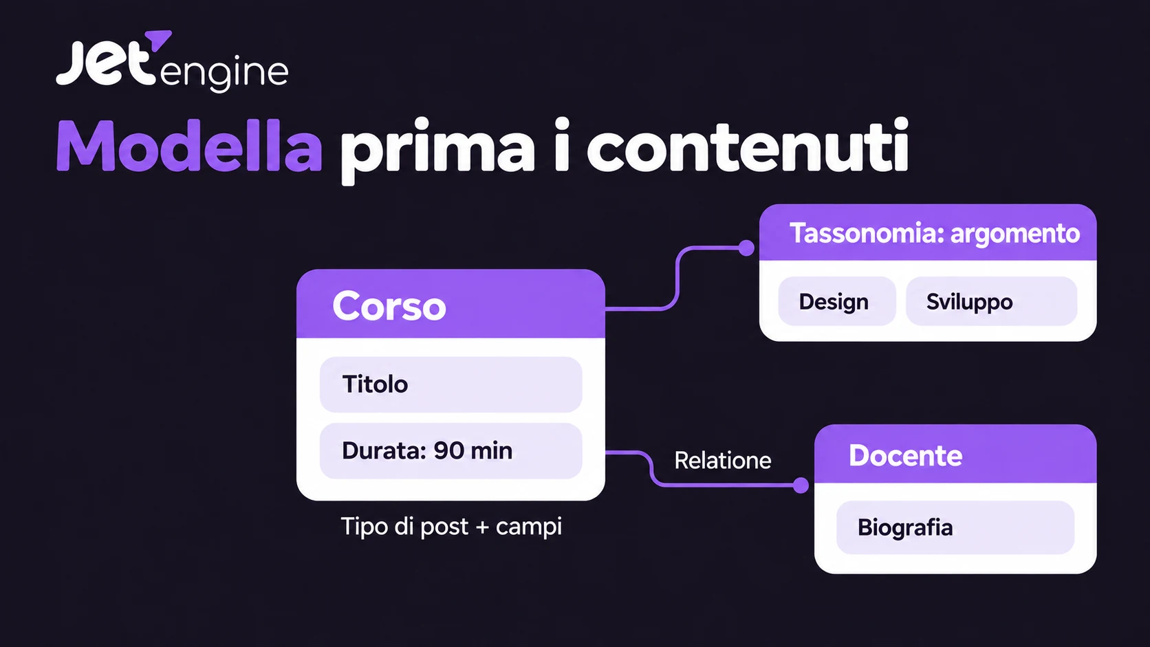 Logo JetEngine con un record Corso, il campo Durata di 90 minuti, i termini Design e Sviluppo e un record Docente collegato. Logo JetEngine con un record Corso, il campo Durata di 90 minuti, i termini Design e Sviluppo e un record Docente collegato.