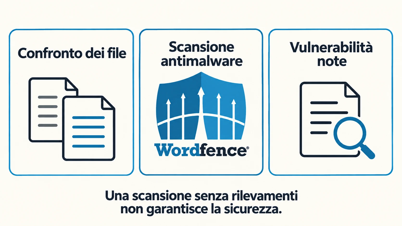 Tre controlli separati: confronto dei file, scansione antimalware rappresentata dal logo Wordfence e verifica delle vulnerabilità note. Tre controlli separati: confronto dei file, scansione antimalware rappresentata dal logo Wordfence e verifica delle vulnerabilità note.