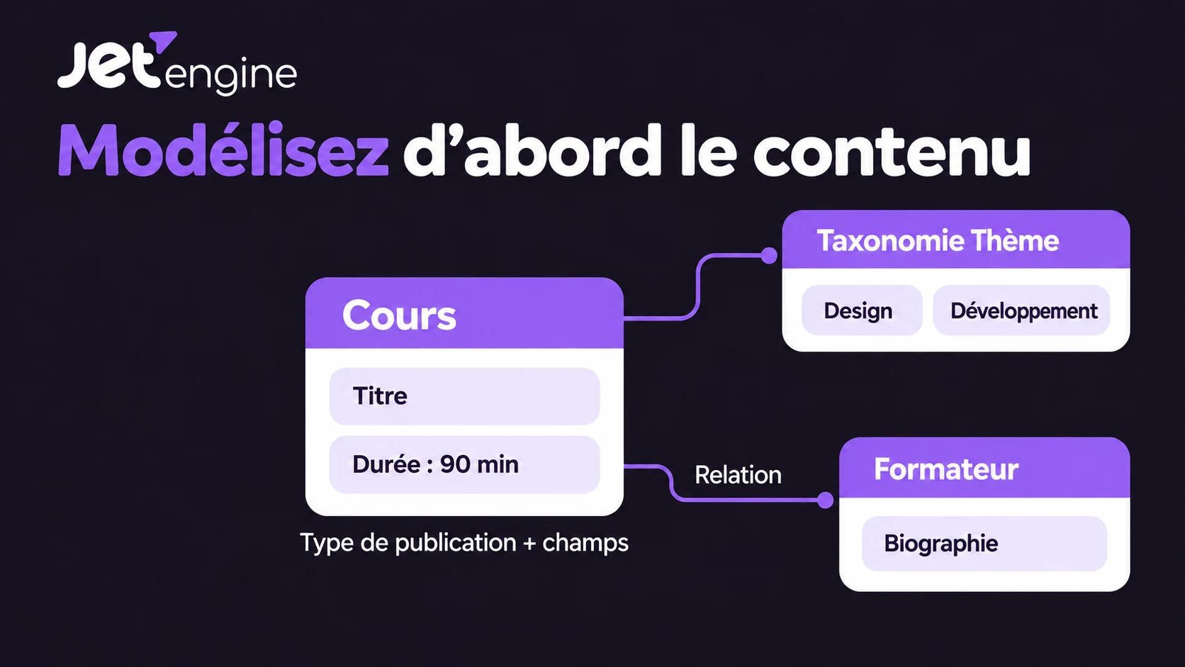 Modéliser un cours avec des champs, une taxonomie et une relation Logo JetEngine avec une fiche de cours, un champ de durée de 90 minutes, des termes de thème et une fiche de formateur reliée.